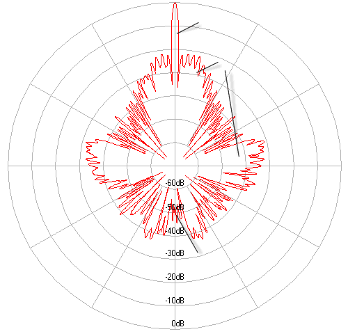 Radiation Pattern