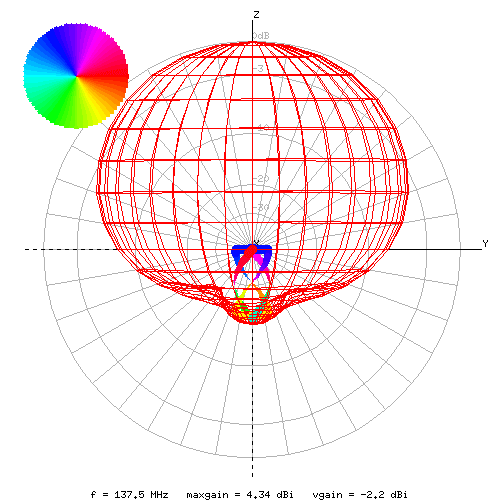 Radiation Pattern