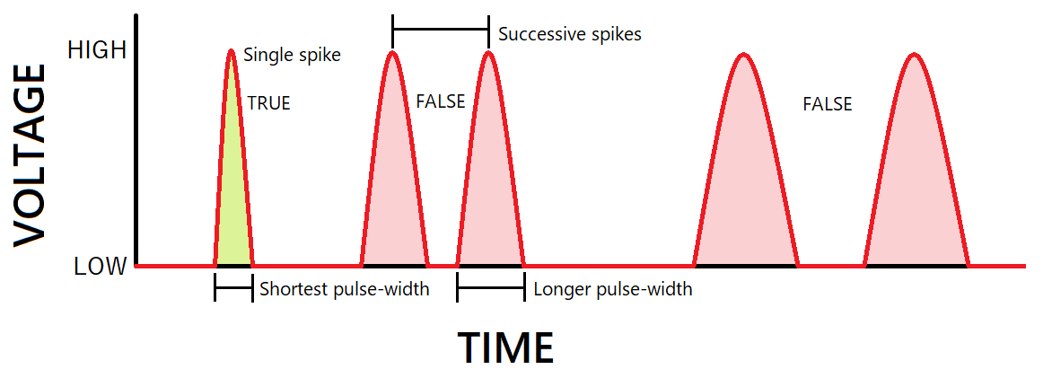 Voltage Spikes Over Time